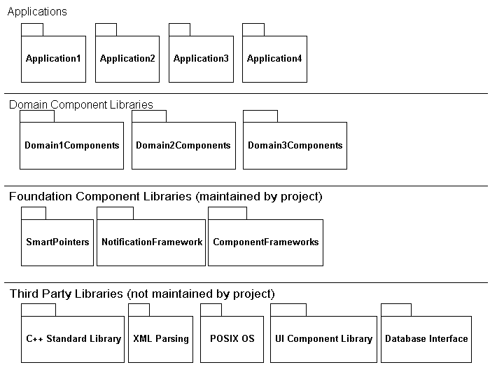 Example of Layered Package Diagram