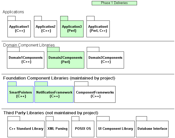 Layered Package Diagram with Properties