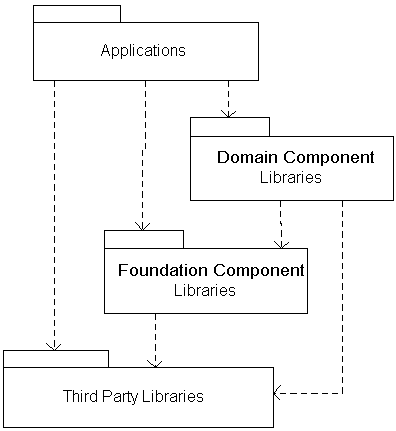 UML Package Dependency Diagram