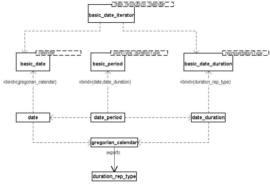 Generation of related types