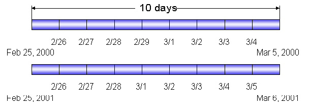 Date Adjustment Illustration