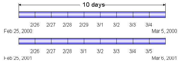 Date Adjustment Illustration